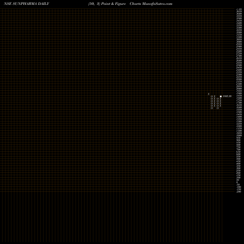 Free Point and Figure charts Sun Pharmaceuticals Industries Limited SUNPHARMA share NSE Stock Exchange 