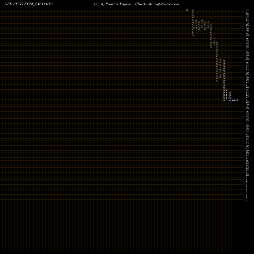 Free Point and Figure charts Suntech Infra Solutions L SUNTECH_SM share NSE Stock Exchange 