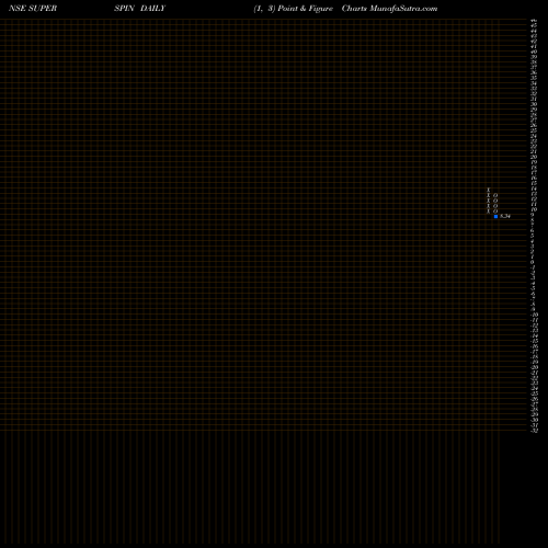 Free Point and Figure charts Super Spinning Mills Limited SUPERSPIN share NSE Stock Exchange 