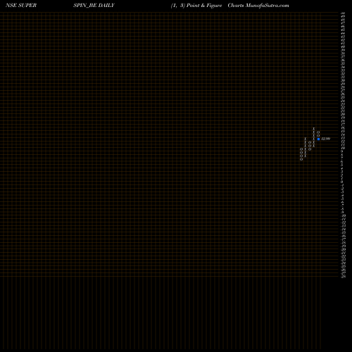 Free Point and Figure charts Super Spinning Mills Ltd SUPERSPIN_BE share NSE Stock Exchange 