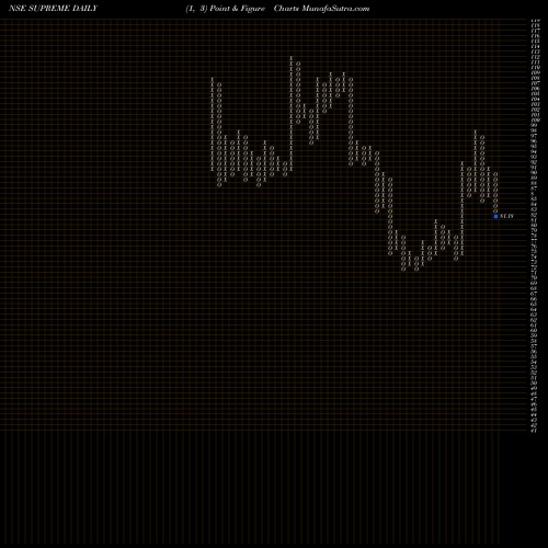 Free Point and Figure charts Supreme Holdin N Hosp I L SUPREME share NSE Stock Exchange 