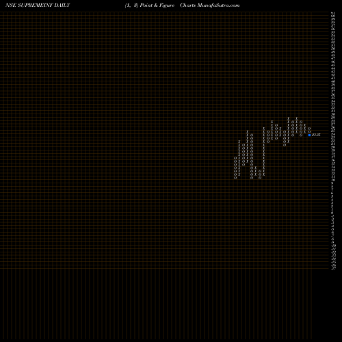 Free Point and Figure charts Supreme Infrastructure India Limited SUPREMEINF share NSE Stock Exchange 