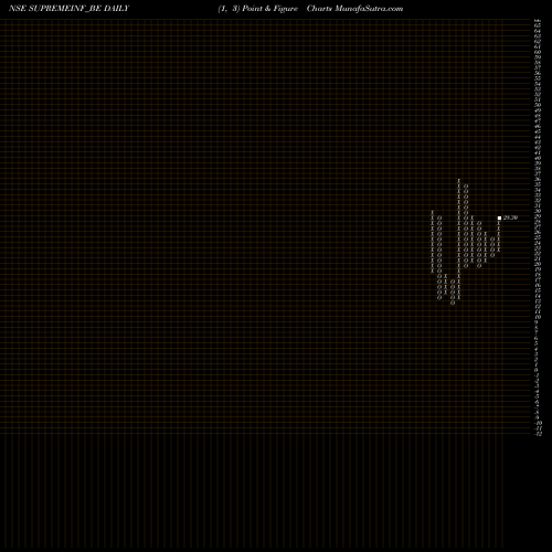 Free Point and Figure charts Supreme Infra. Ltd. SUPREMEINF_BE share NSE Stock Exchange 