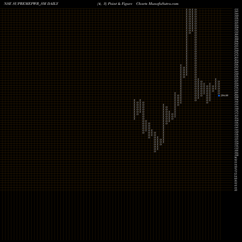 Free Point and Figure charts Supreme Power Equipment L SUPREMEPWR_SM share NSE Stock Exchange 