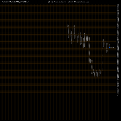 Free Point and Figure charts Supreme Power Equipment L SUPREMEPWR_ST share NSE Stock Exchange 