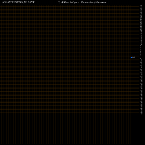 Free Point and Figure charts Supreme Tex Mart Limited SUPREMETEX_BE share NSE Stock Exchange 