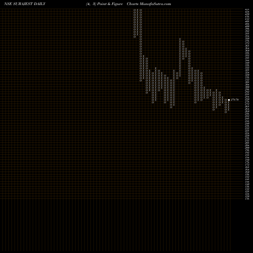 Free Point and Figure charts Suraj Estate Developers L SURAJEST share NSE Stock Exchange 