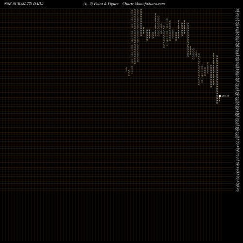 Free Point and Figure charts Suraj Limited SURAJLTD share NSE Stock Exchange 