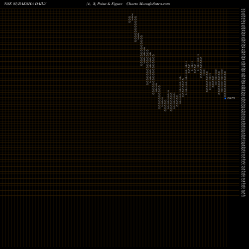 Free Point and Figure charts Suraksha Diagnostic Ltd SURAKSHA share NSE Stock Exchange 