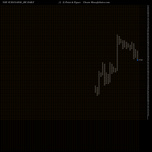 Free Point and Figure charts Surana Solar Limited SURANASOL_BE share NSE Stock Exchange 