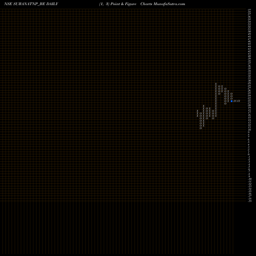 Free Point and Figure charts Surana Telecom And Pow Lt SURANATNP_BE share NSE Stock Exchange 