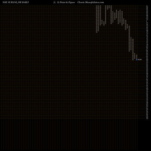 Free Point and Figure charts Surani Steel Tubes Ltd. SURANI_SM share NSE Stock Exchange 