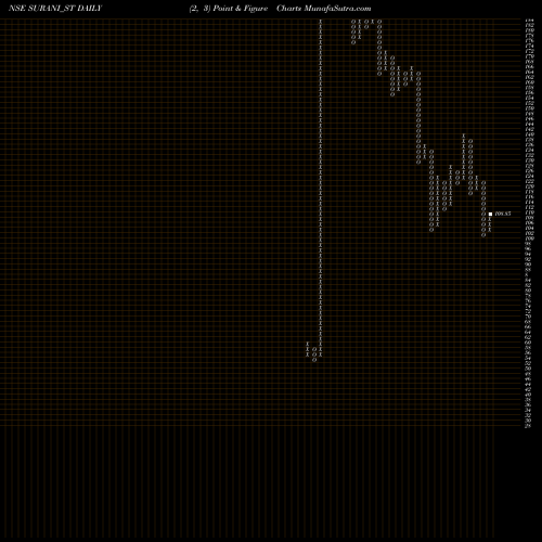 Free Point and Figure charts Surani Steel Tubes Ltd. SURANI_ST share NSE Stock Exchange 