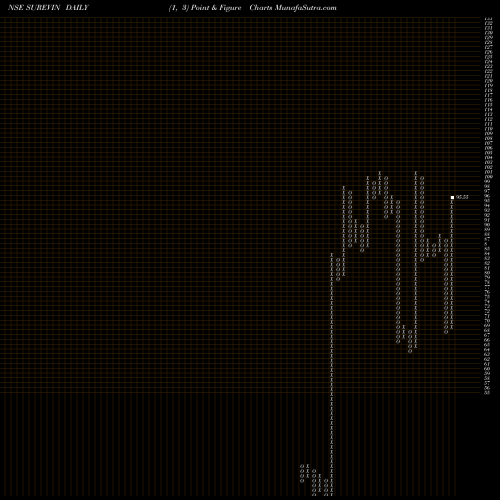 Free Point and Figure charts Surevin Bpo Services Ltd SUREVIN share NSE Stock Exchange 