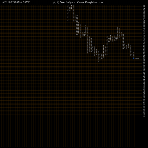 Free Point and Figure charts Suryalakshmi Cotton Mills Limited SURYALAXMI share NSE Stock Exchange 