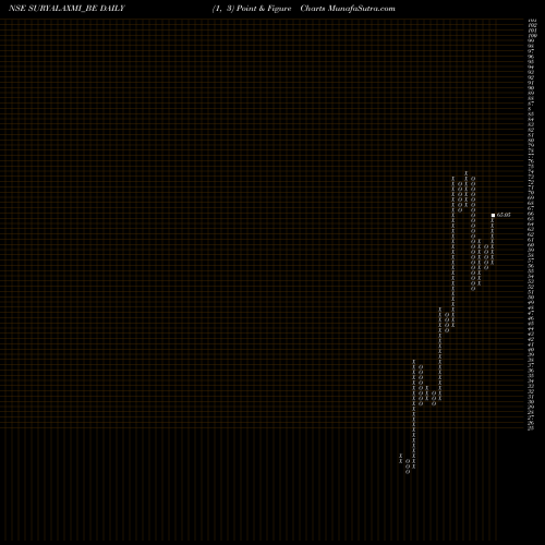 Free Point and Figure charts Suryalakshmi Cot Mil Ltd SURYALAXMI_BE share NSE Stock Exchange 