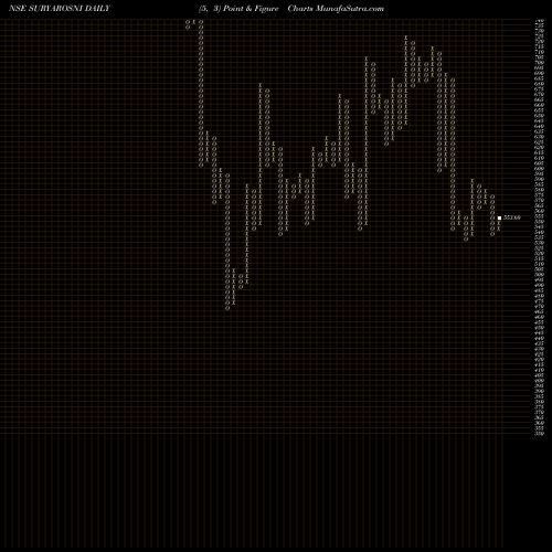 Free Point and Figure charts Surya Roshni Limited SURYAROSNI share NSE Stock Exchange 