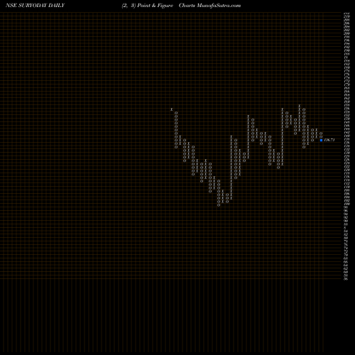 Free Point and Figure charts Suryoday Small Fin Bk Ltd SURYODAY share NSE Stock Exchange 