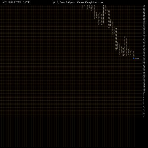 Free Point and Figure charts Sutlej Textiles And Industries Limited SUTLEJTEX share NSE Stock Exchange 