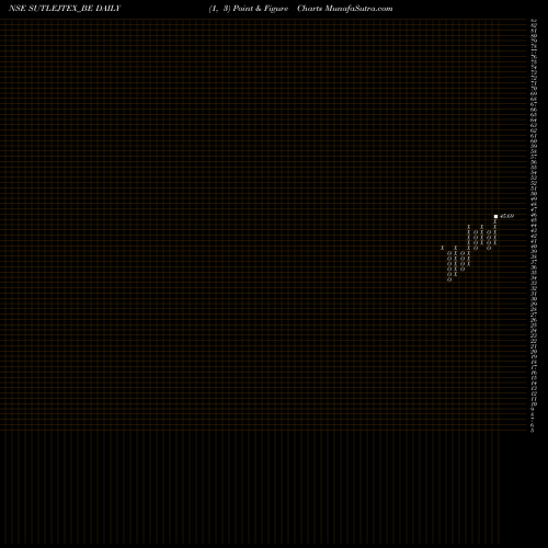 Free Point and Figure charts Sutlej Text & Indus Ltd SUTLEJTEX_BE share NSE Stock Exchange 