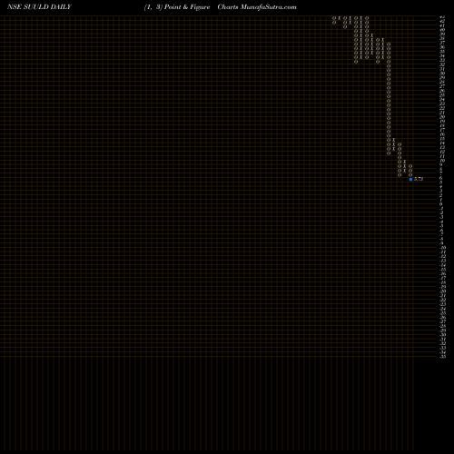 Free Point and Figure charts Suumaya Lifestyle Limited SUULD share NSE Stock Exchange 