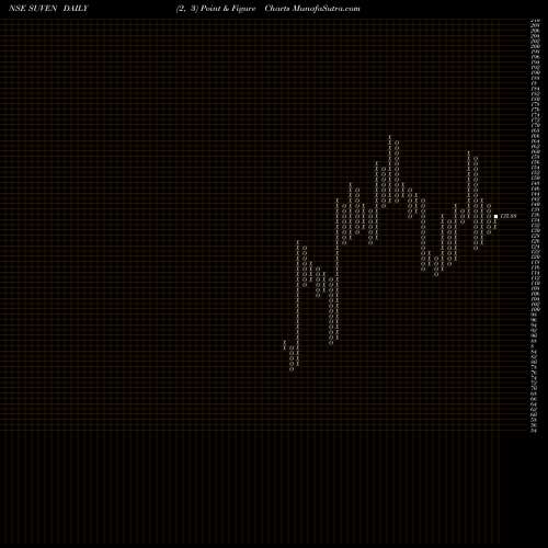 Free Point and Figure charts Suven Life Sciences Limited SUVEN share NSE Stock Exchange 