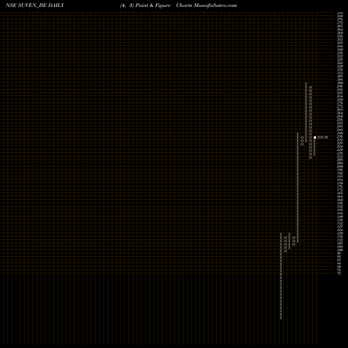 Free Point and Figure charts Suven Life Sciences Ltd SUVEN_BE share NSE Stock Exchange 