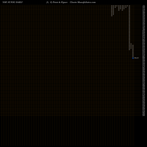 Free Point and Figure charts Suyog Telematics Limited SUYOG share NSE Stock Exchange 