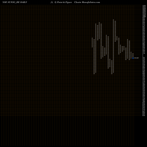 Free Point and Figure charts Suyog Telematics Limited SUYOG_BE share NSE Stock Exchange 
