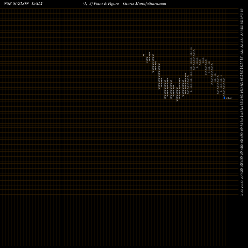 Free Point and Figure charts Suzlon Energy Limited SUZLON share NSE Stock Exchange 