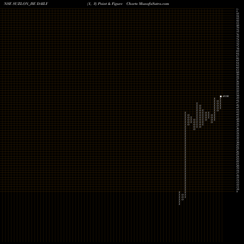 Free Point and Figure charts Suzlon Energy Limited SUZLON_BE share NSE Stock Exchange 