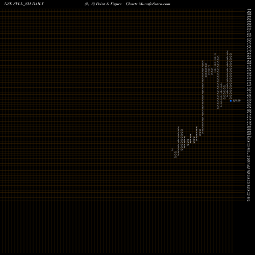 Free Point and Figure charts Shree Vasu Logistics Ltd SVLL_SM share NSE Stock Exchange 