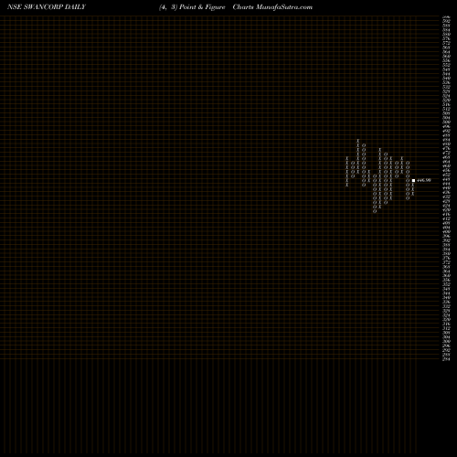 Free Point and Figure charts Swan Corp Limited SWANCORP share NSE Stock Exchange 