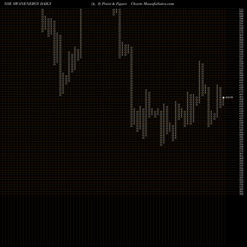 Free Point and Figure charts Swan Energy Limited SWANENERGY share NSE Stock Exchange 
