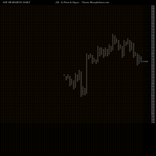 Free Point and Figure charts Swaraj Engines Limited SWARAJENG share NSE Stock Exchange 