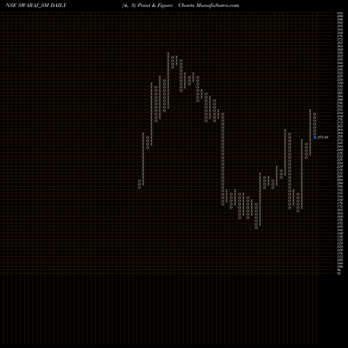 Free Point and Figure charts Swaraj Suiting Limited SWARAJ_SM share NSE Stock Exchange 