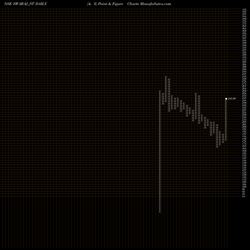 Free Point and Figure charts Swaraj Suiting Limited SWARAJ_ST share NSE Stock Exchange 