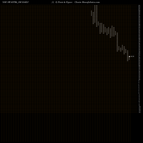 Free Point and Figure charts Swastik Pipe Limited SWASTIK_SM share NSE Stock Exchange 