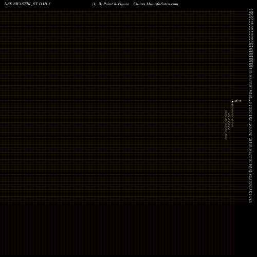 Free Point and Figure charts Swastik Pipe Limited SWASTIK_ST share NSE Stock Exchange 