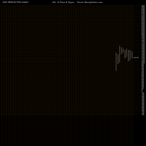 Free Point and Figure charts Swelect Energy Systems Limited SWELECTES share NSE Stock Exchange 