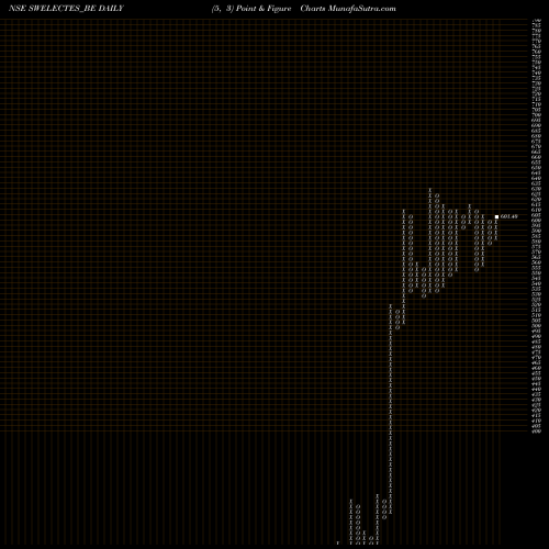 Free Point and Figure charts Swelect Energy Sys Ltd SWELECTES_BE share NSE Stock Exchange 