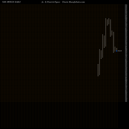 Free Point and Figure charts Swiggy Limited SWIGGY share NSE Stock Exchange 