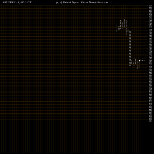 Free Point and Figure charts Strlng & Wil Ren Ene Ltd SWSOLAR_BE share NSE Stock Exchange 