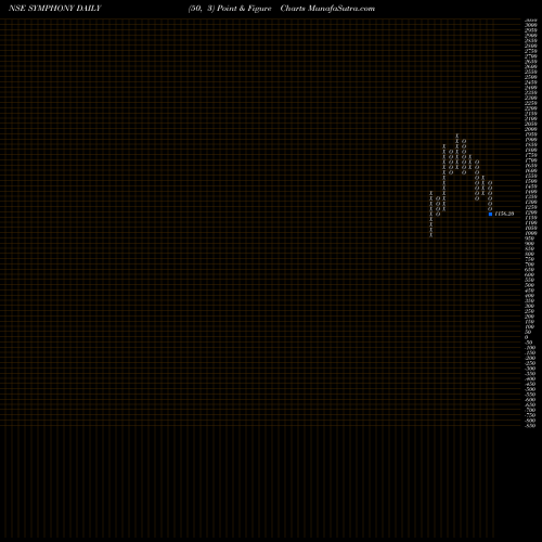 Free Point and Figure charts Symphony Limited SYMPHONY share NSE Stock Exchange 