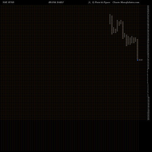 Free Point and Figure charts Syndicate Bank SYNDIBANK share NSE Stock Exchange 