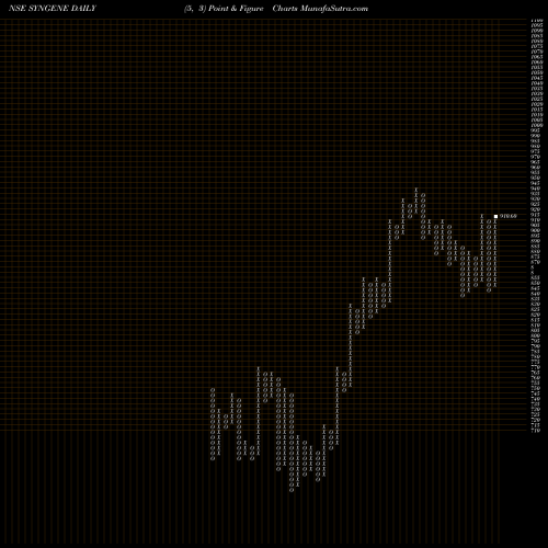 Free Point and Figure charts SYNGENE INTERNATIO INR10 SYNGENE share NSE Stock Exchange 