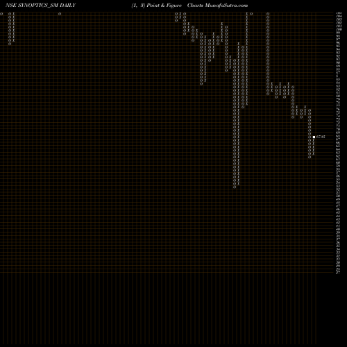 Free Point and Figure charts Synoptics Technologies L SYNOPTICS_SM share NSE Stock Exchange 
