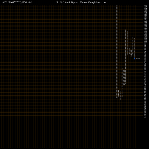 Free Point and Figure charts Synoptics Technologies L SYNOPTICS_ST share NSE Stock Exchange 