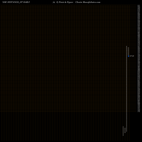 Free Point and Figure charts Systango Technologies Ltd SYSTANGO_ST share NSE Stock Exchange 