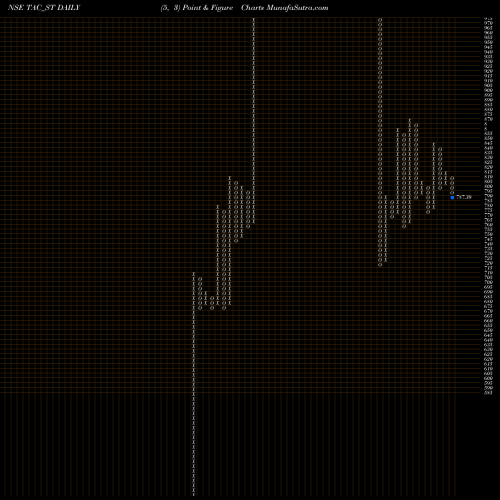 Free Point and Figure charts Tac Infosec Limited TAC_ST share NSE Stock Exchange 